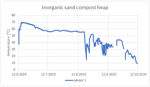 Temperature of inorganic sand compost
