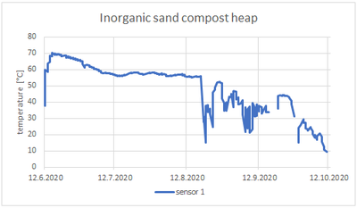 Temperature of inorganic sand compost