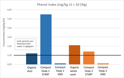 Phenol concentration