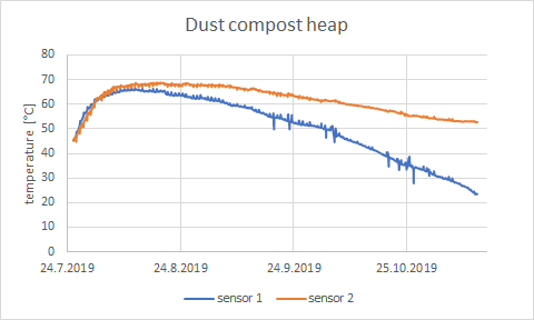 Temperature of dust compost