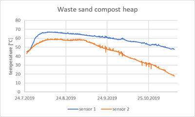 Temperature of waste sand compost